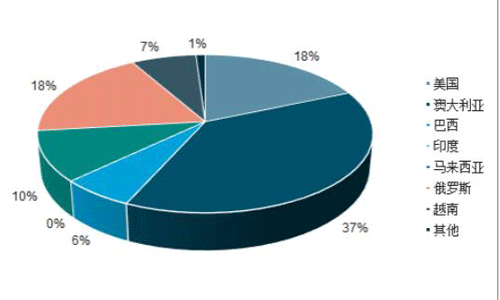 稀土資源分布情況分析 2020稀土新材料產業(yè)發(fā)展現(xiàn)狀